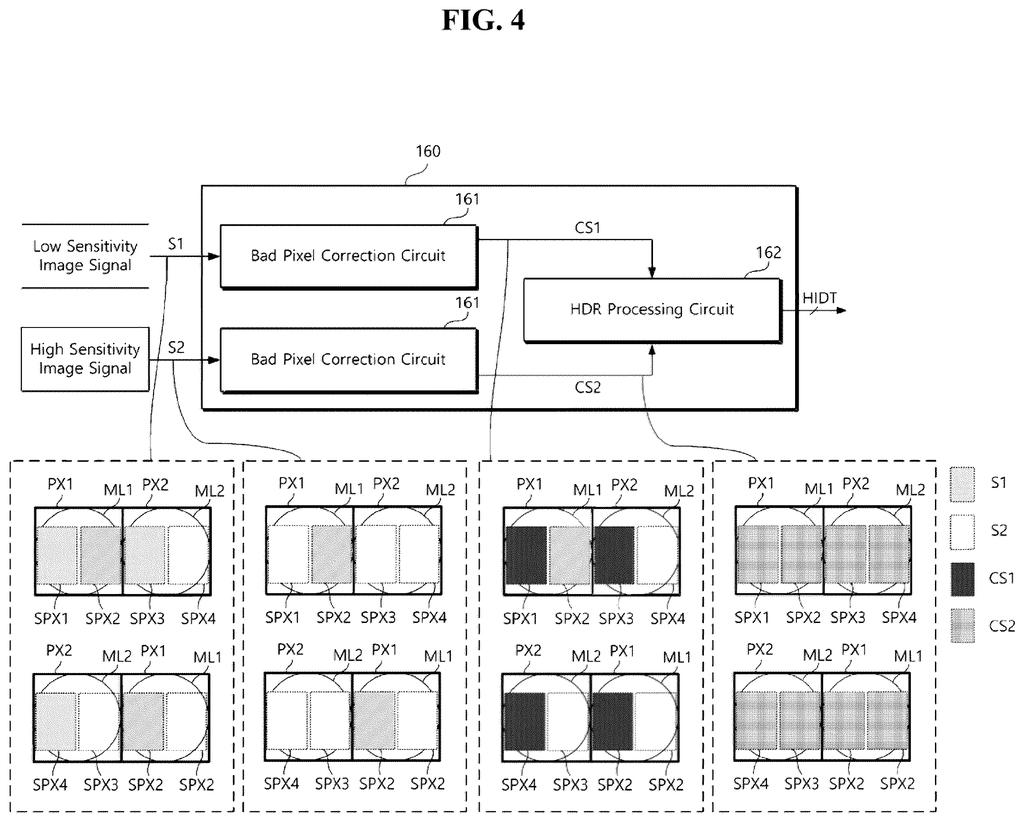 The image signal processor corrects bad pixels and combines low and high sensitivity image signals to create a high dynamic range image. Drawing from patent filing US 2026/0292370 A1.