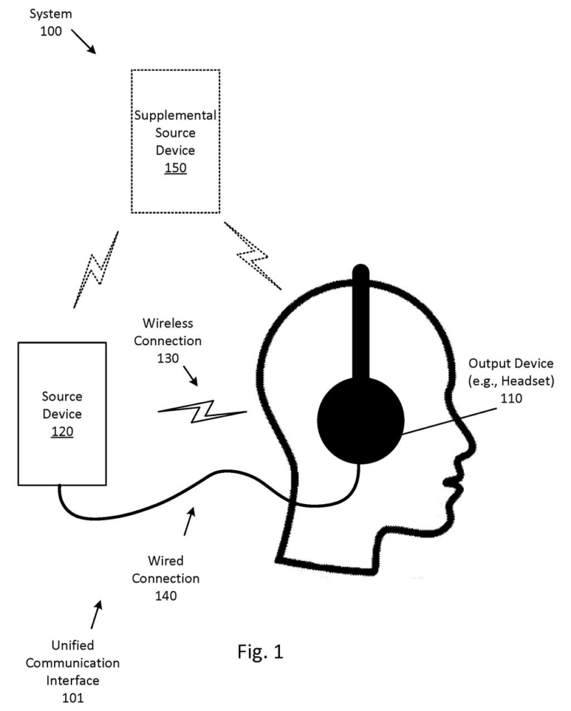 Headphones on a person's head are connected by a wire to a source device and wirelessly to a supplemental source. Drawing from patent filing US 2026/0292385 A1.