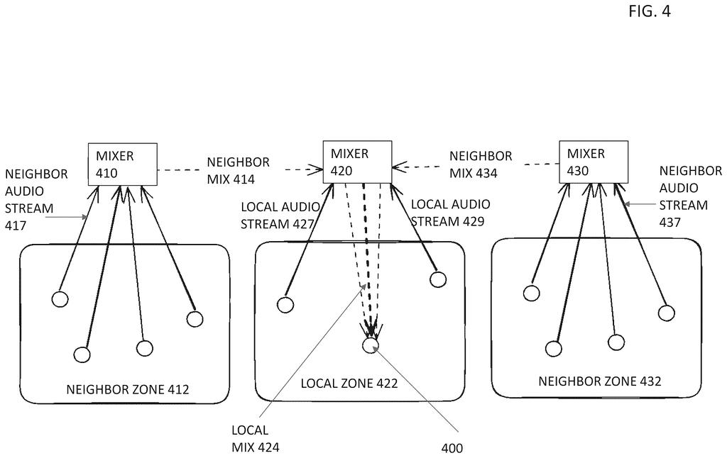 A virtual space with three distinct zones, each with a mixer combining local audio streams and exchanging neighbor audio mixes. Drawing from patent filing US 2026/0292436 A1.