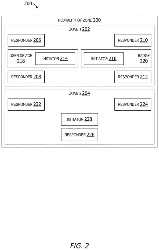 A layout of multiple zones, each containing various responders and initiators, including a user device and a badge. Drawing from patent filing US 2026/0292445 A1.