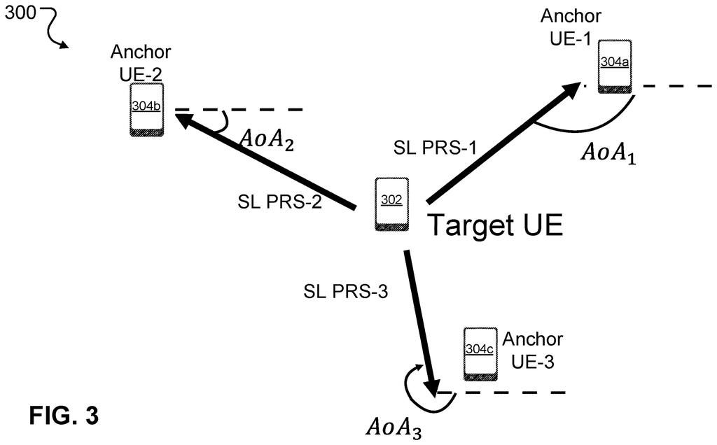 A target phone is located by three anchor phones measuring angles of arrival of sidelink position reference signals. Drawing from patent filing US 2026/0292767 A1.