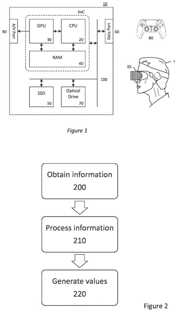 A system-on-a-chip (SoC) with a CPU, GPU, and RAM, alongside a gaming controller and a virtual reality headset. Drawing from patent filing US 2026/0295433 A1.