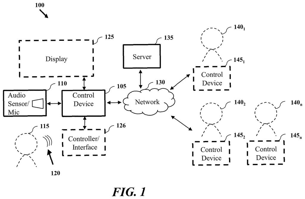 A system connects a player's audio input and display to a server and other players for multiplayer gaming. Drawing from patent filing US 2026/0295434 A1.