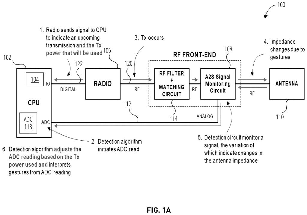A system for detecting gestures using an antenna and radio, with a CPU processing the signals. Drawing from patent filing US 2026/0298992 A1.