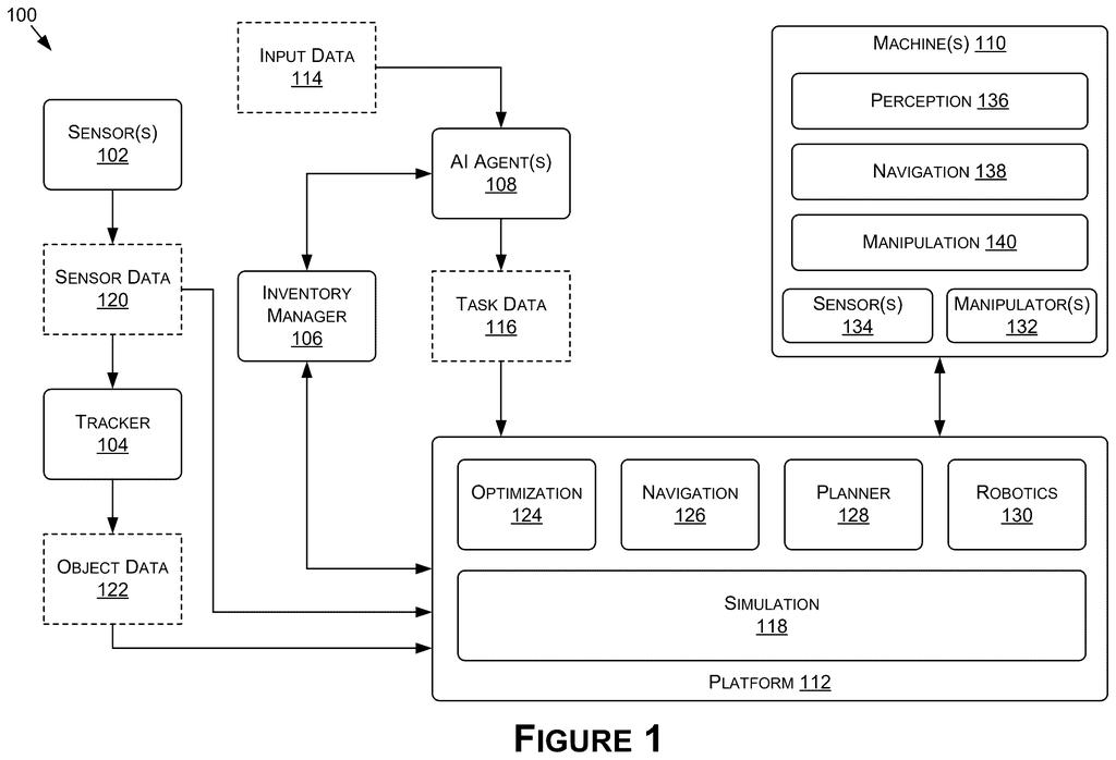 An AI system for warehouse automation, showing how sensors, AI agents, and inventory management interact with a simulation platform and robotic machines. Drawing from patent filing US 2026/0299557 A1.