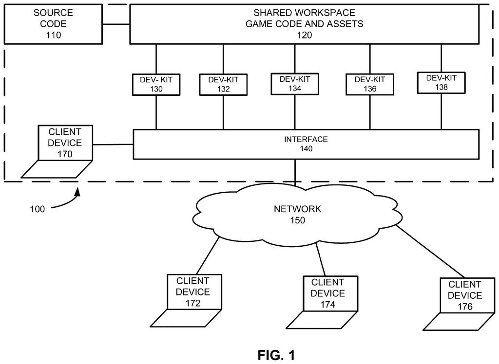 A cloud-based system for video game development, connecting source code to shared workspaces, developer kits, and client devices over a network. Drawing from patent filing US 2026/0299895 A1.