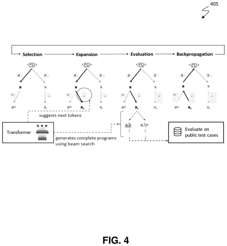 A transformer AI generates and evaluates code programs using a process of selection, expansion, evaluation, and backpropagation. Drawing from patent filing US 2026/0299897 A1.