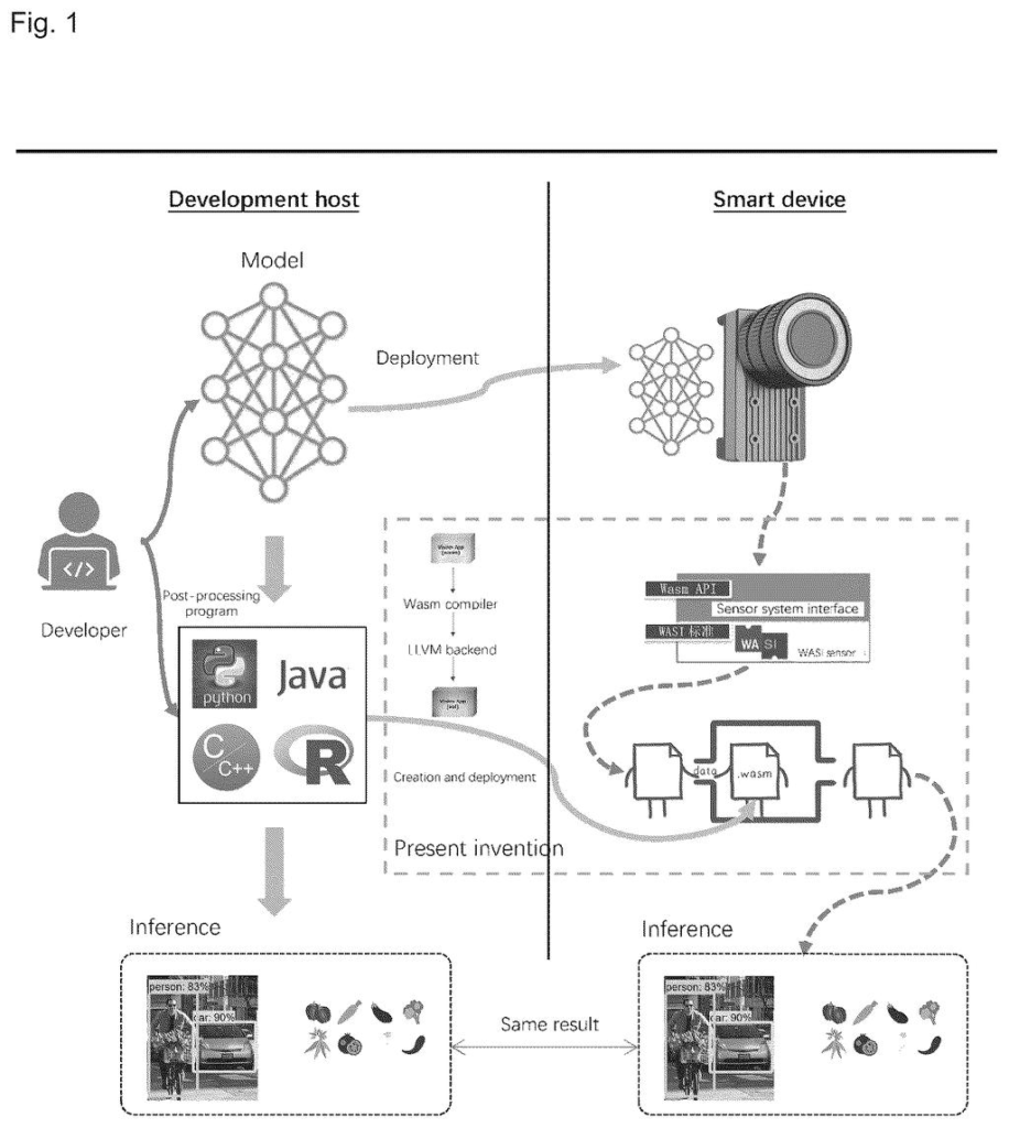 A developer's computer and a smart device both perform object recognition, with the smart device's sensor reprogrammed in software. Drawing from patent filing US 2026/0299914 A1.