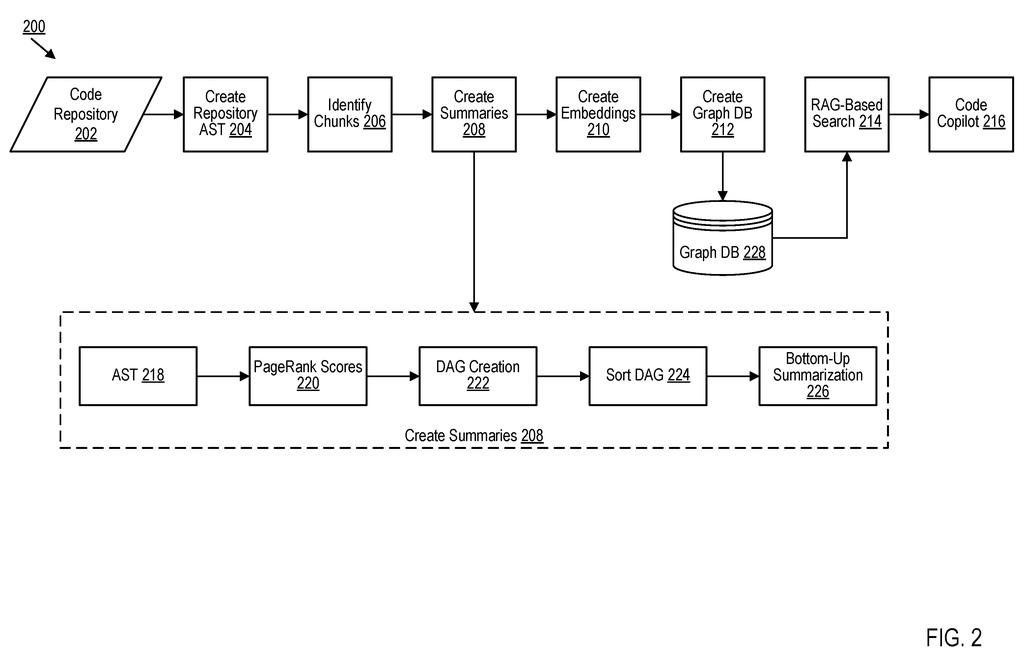 A system processes a code repository to create a code copilot, involving steps like AST creation, chunk identification, and summarization. Drawing from patent filing US 2026/0299940 A1.