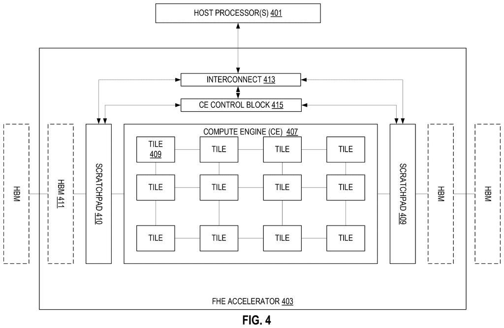 An FHE accelerator with a compute engine, scratchpads, and high-bandwidth memory connected to host processors. Drawing from patent filing US 2026/0299960 A1.