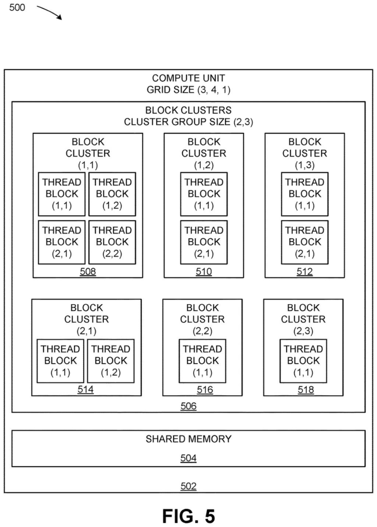 A compute unit's grid of thread blocks is organized into block clusters, each containing multiple thread blocks. Drawing from patent filing US 2026/0300006 A1.