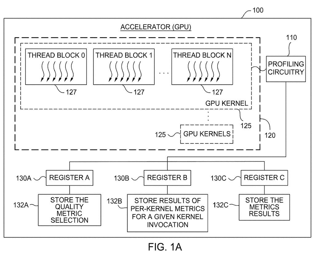 An accelerator chip with profiling circuitry monitors GPU kernels and stores performance metrics in registers. Drawing from patent filing US 2026/0300012 A1.
