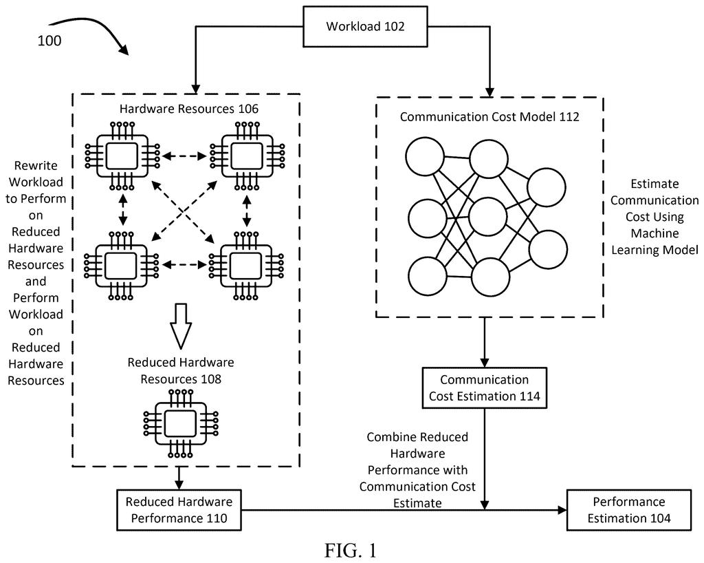 A system estimates workload performance by simulating it on reduced hardware and using a machine learning model for communication costs. Drawing from patent filing US 2026/0300021 A1.