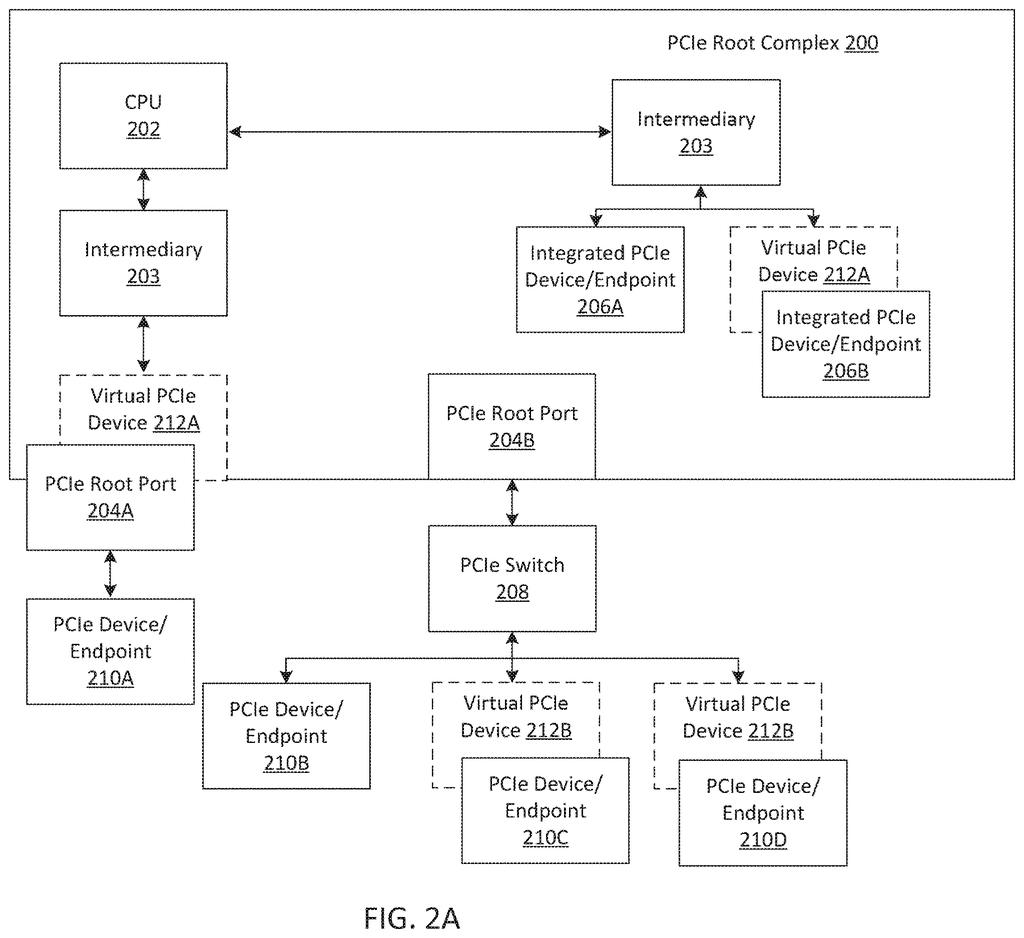 A computer system with a CPU and an intermediary managing connections to physical and virtual plugged-in devices. Drawing from patent filing US 2026/0300197 A1.