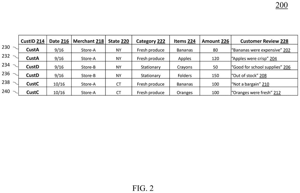 A sample relational database table with customer transaction data, including customer reviews. Drawing from patent filing US 2026/0300325 A1.