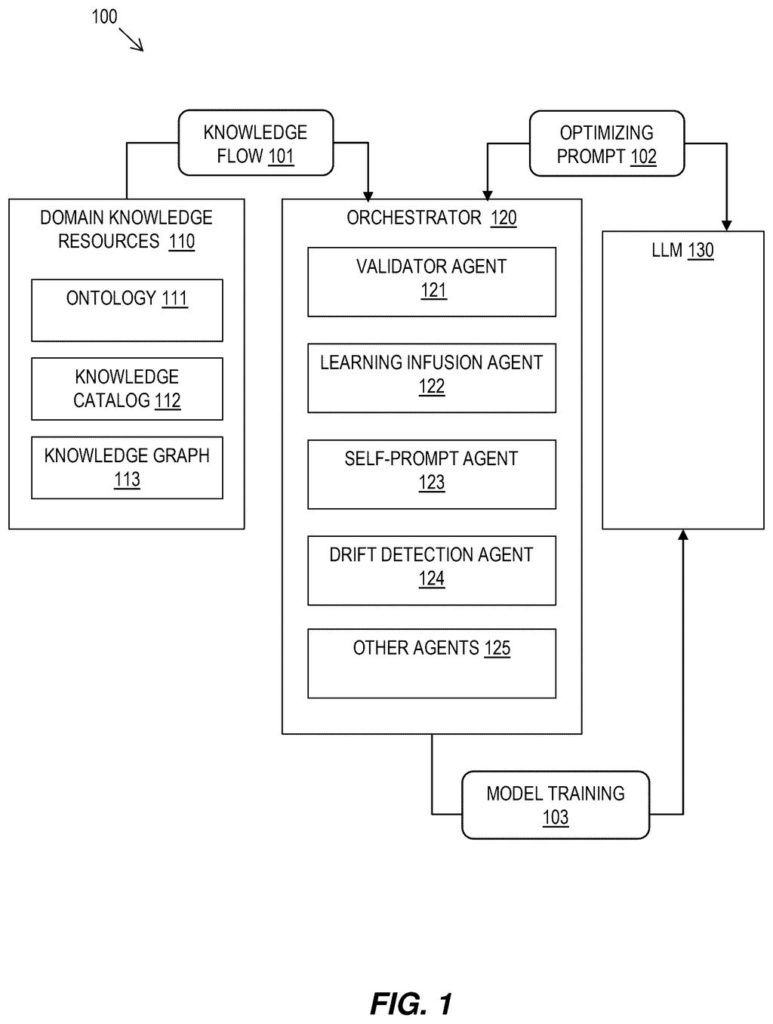A system for infusing domain knowledge into a large language model using an orchestrator and specialized agents. Drawing from patent filing US 2026/0300371 A1.