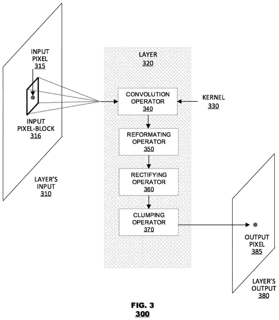 An input pixel block is processed through convolution, reformatting, rectifying, and clumping operations to produce an output pixel. Drawing from patent filing US 2026/0300428 A1.