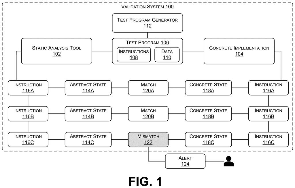 A validation system compares abstract states from static analysis with concrete states from execution to find bugs. Drawing from patent filing US 2026/0300469 A1.