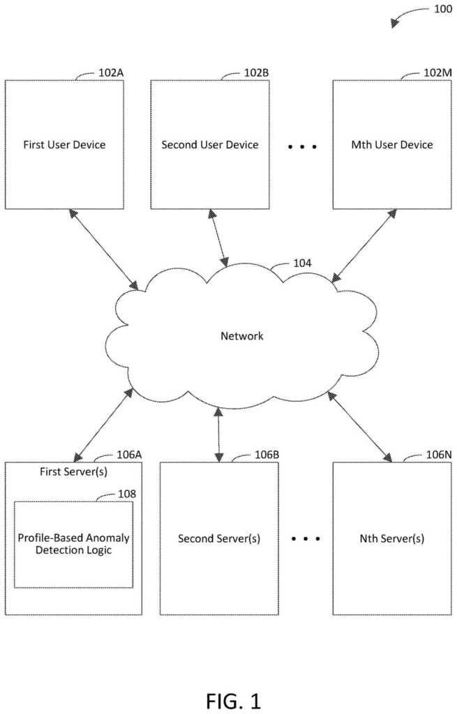 A network connects multiple user devices and servers, with one server containing logic for profile-based anomaly detection. Drawing from patent filing US 2026/0300473 A1.