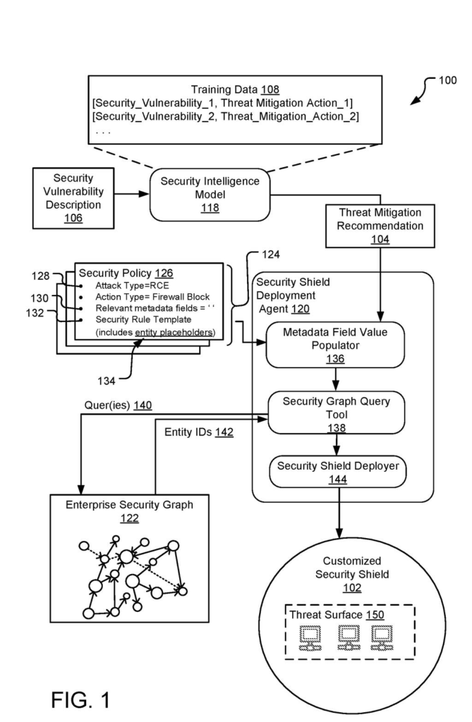 An AI system automatically reads threat alerts and deploys customized network defenses to protect an enterprise security graph. Drawing from patent filing US 2026/0300478 A1.