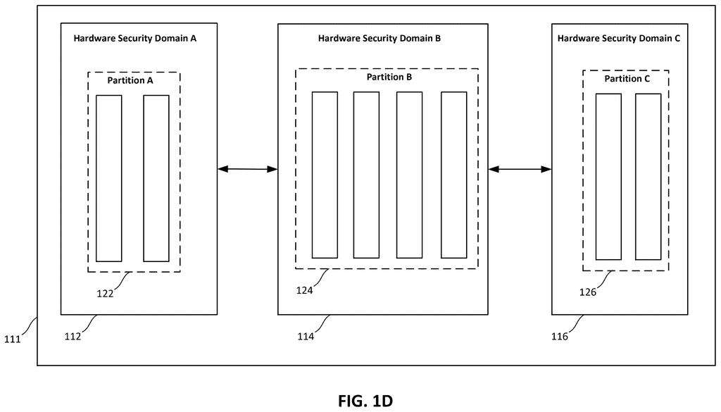 An artificial intelligence model is partitioned and distributed across multiple hardware security domains for enhanced data protection. Drawing from patent filing US 2026/0300489 A1.