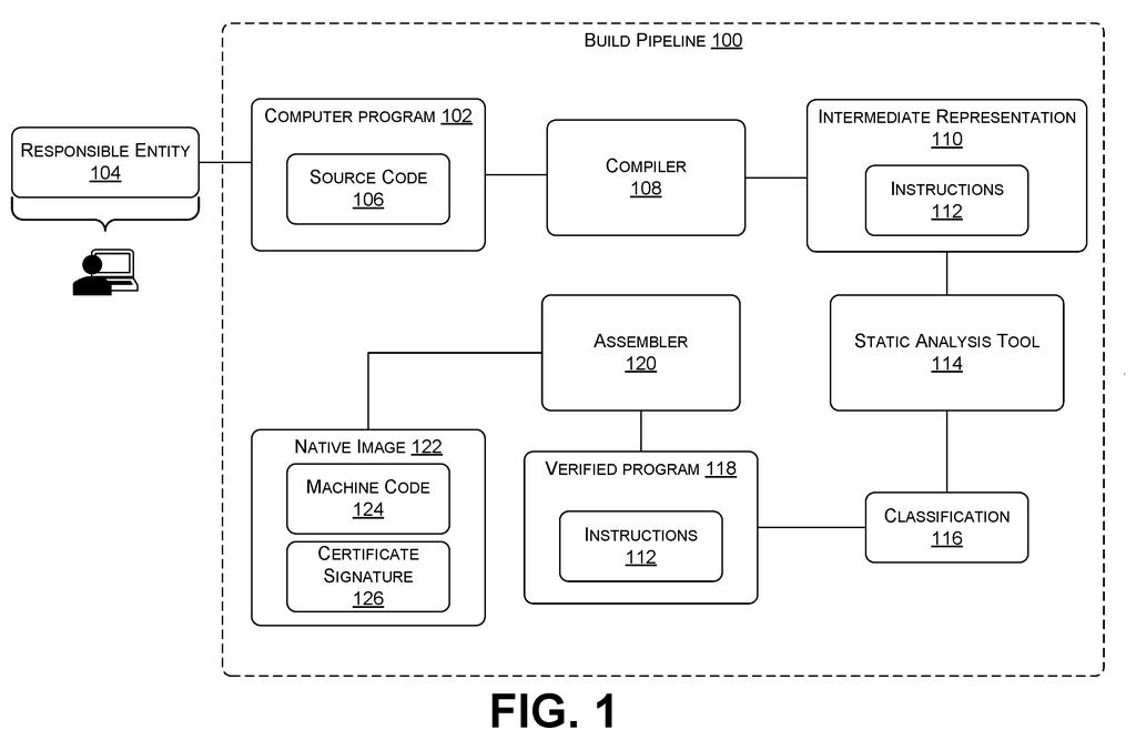 A software build pipeline processes source code, compiles it, performs static analysis for safety, and generates a native image with a certificate signature. Drawing from patent filing US 2026/0300490 A1.