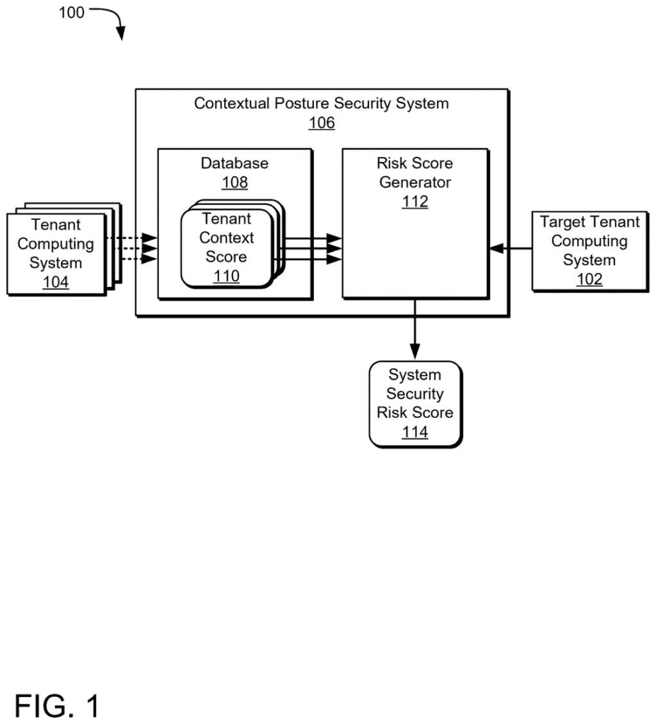 A contextual posture security system generates a system security risk score by analyzing tenant computing systems and their context. Drawing from patent filing US 2026/0300495 A1.
