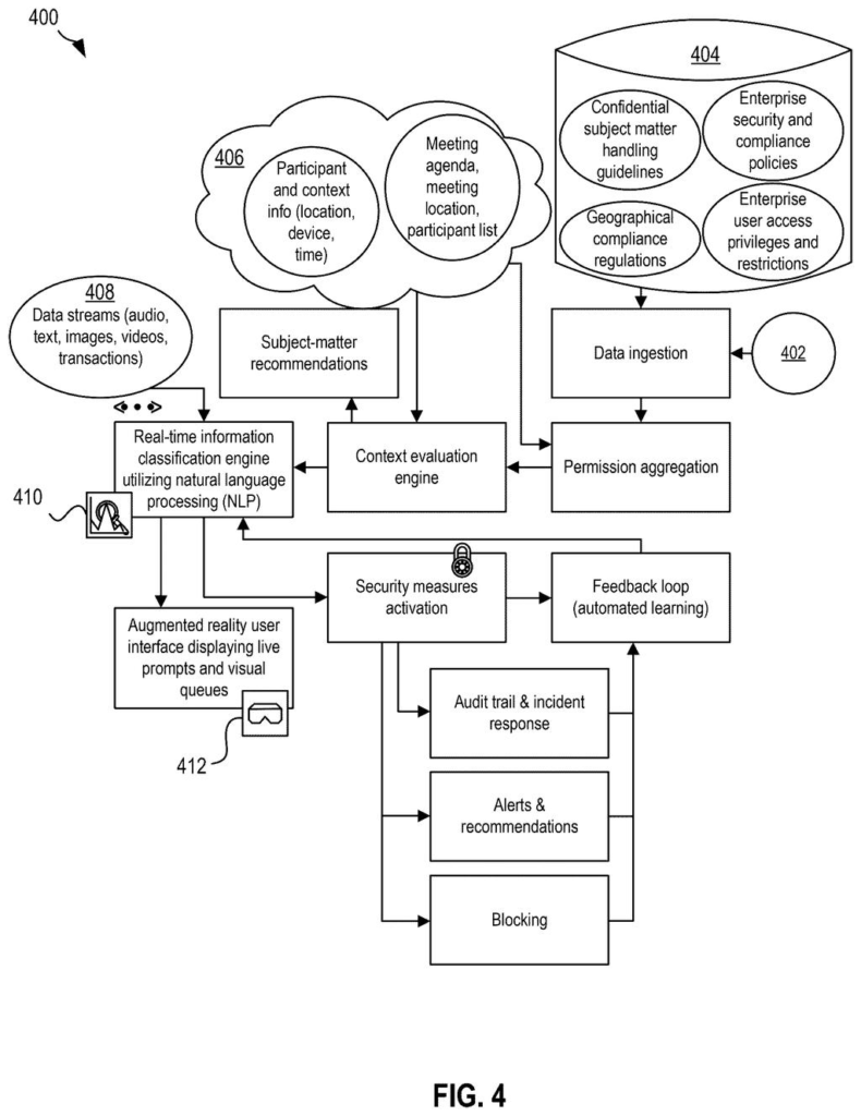 An AI system for dynamic data security, showing data ingestion, real-time classification, security activation, and a feedback loop. Drawing from patent filing US 2026/0300539 A1.