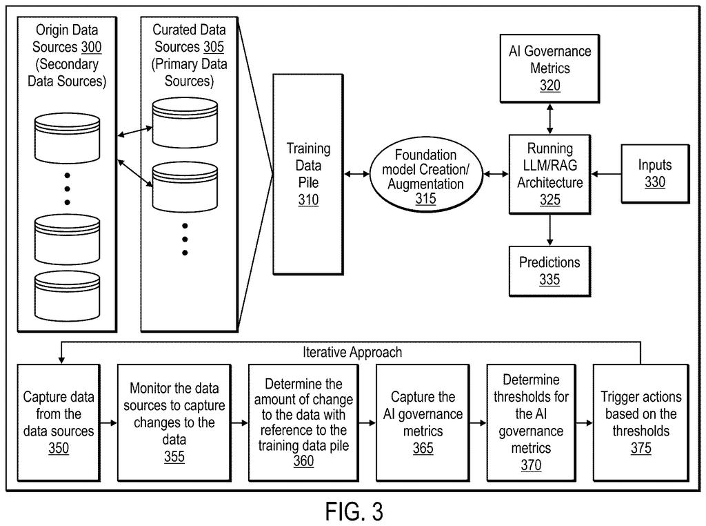 A diagram showing how origin data sources and curated data sources are used to create and augment a foundation model, with an iterative approach for capturing and monitoring data changes to update. Drawing from patent filing US 2026/0300579 A1.