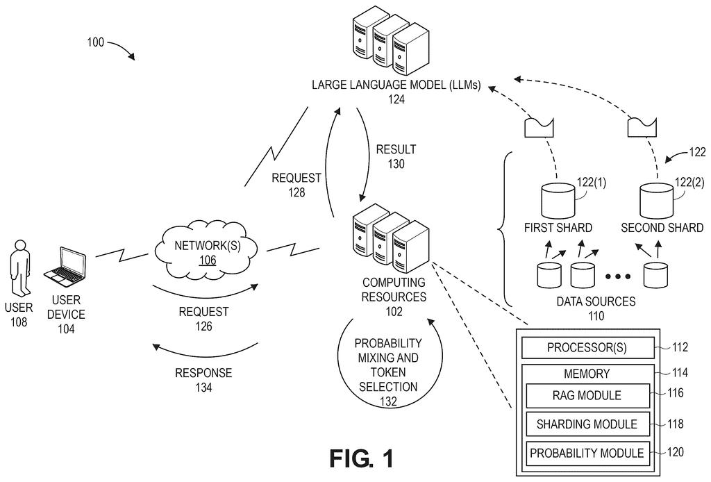 A user device interacts with computing resources and large language models, which access sharded data sources to generate results. Drawing from patent filing US 2026/0300623 A1.