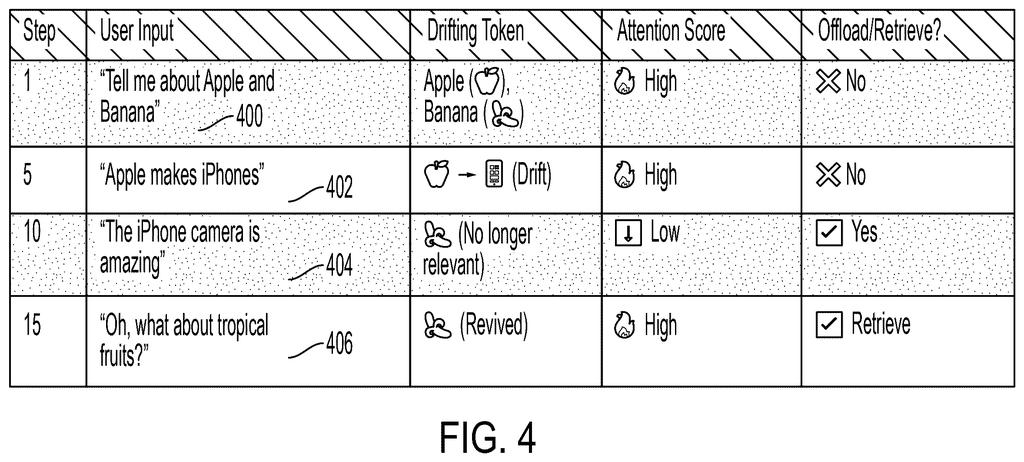 A table showing how an AI chatbot manages tokens, offloading and retrieving them based on relevance to the conversation. Drawing from patent filing US 2026/0300626 A1.