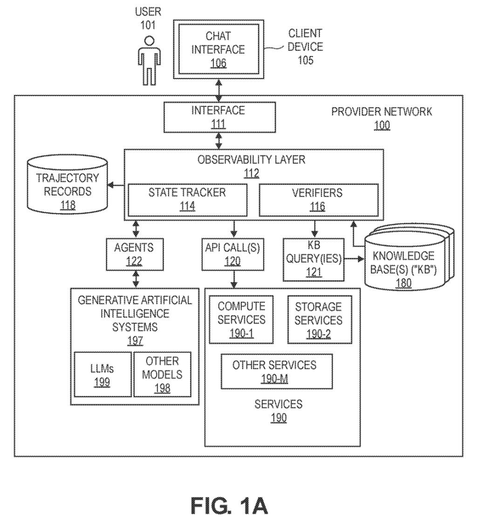 A provider network system with an observability layer for monitoring and verifying AI agent interactions with services and knowledge bases. Drawing from patent filing US 2026/0300675 A1.