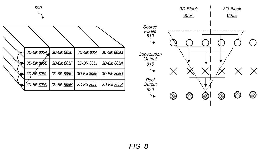 A 3D block of data is processed through convolution and pooling layers, illustrating how source pixels are transformed into output. Drawing from patent filing US 2026/0300709 A1.