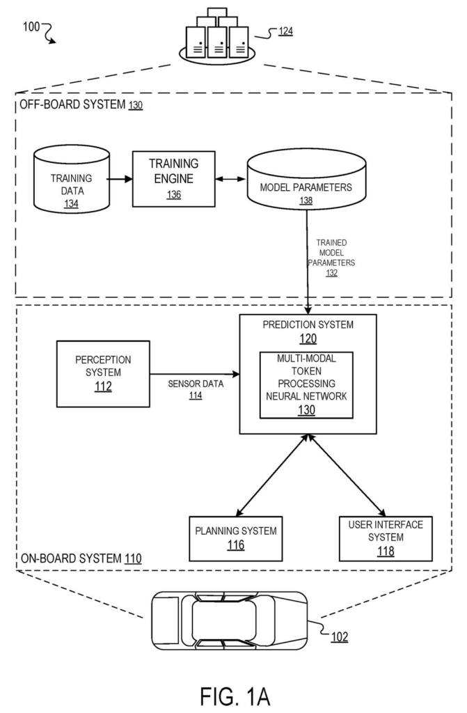 A self-driving car connects to an on-board system for perception and planning, and an off-board system for training the AI model. Drawing from patent filing US 2026/0300725 A1.