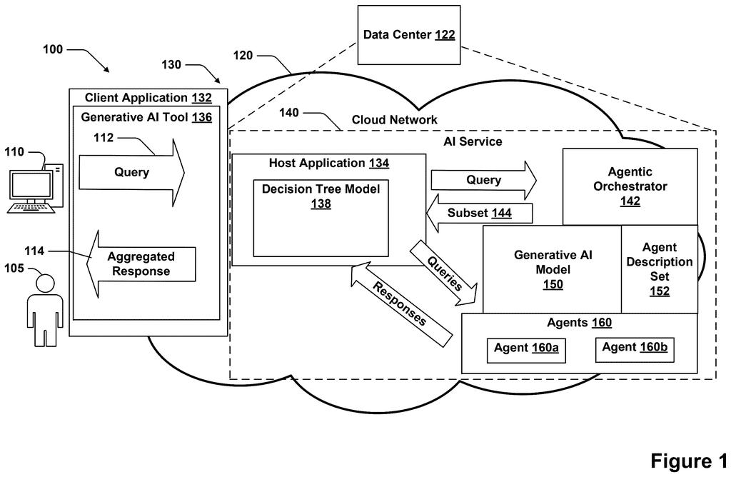 A user interacts with a client application that sends a query to an AI service, which uses an agentic orchestrator and generative AI model to provide an aggregated response. Drawing from patent filing US 2026/0300782 A1.