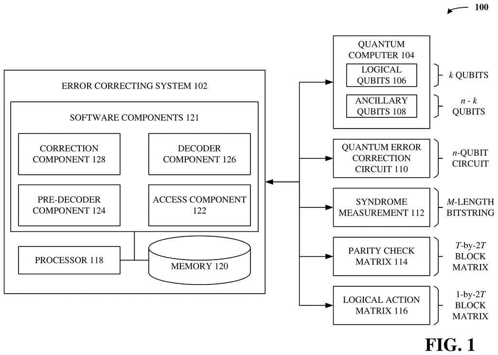 An error correcting system connects to a quantum computer, processing logical and ancillary qubits through a quantum error correction circuit. Drawing from patent filing US 2026/0300797 A1.