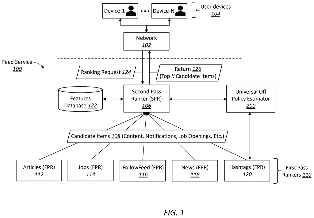 A feed service system uses first and second pass rankers to deliver candidate items to user devices. Drawing from patent filing US 2026/0300805 A1.