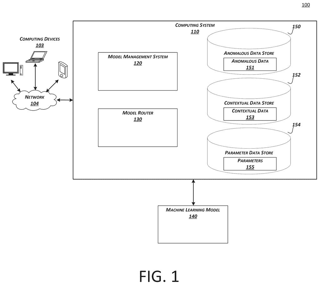 A computing system with a model management system, model router, and data stores interacting with a machine learning model. Drawing from patent filing US 2026/0300817 A1.