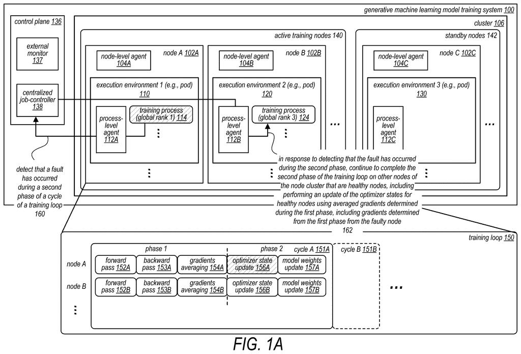 A generative machine learning model training system with active and standby nodes, showing how a fault during the second phase of a training loop is handled. Drawing from patent filing US 2026/0300819 A1.