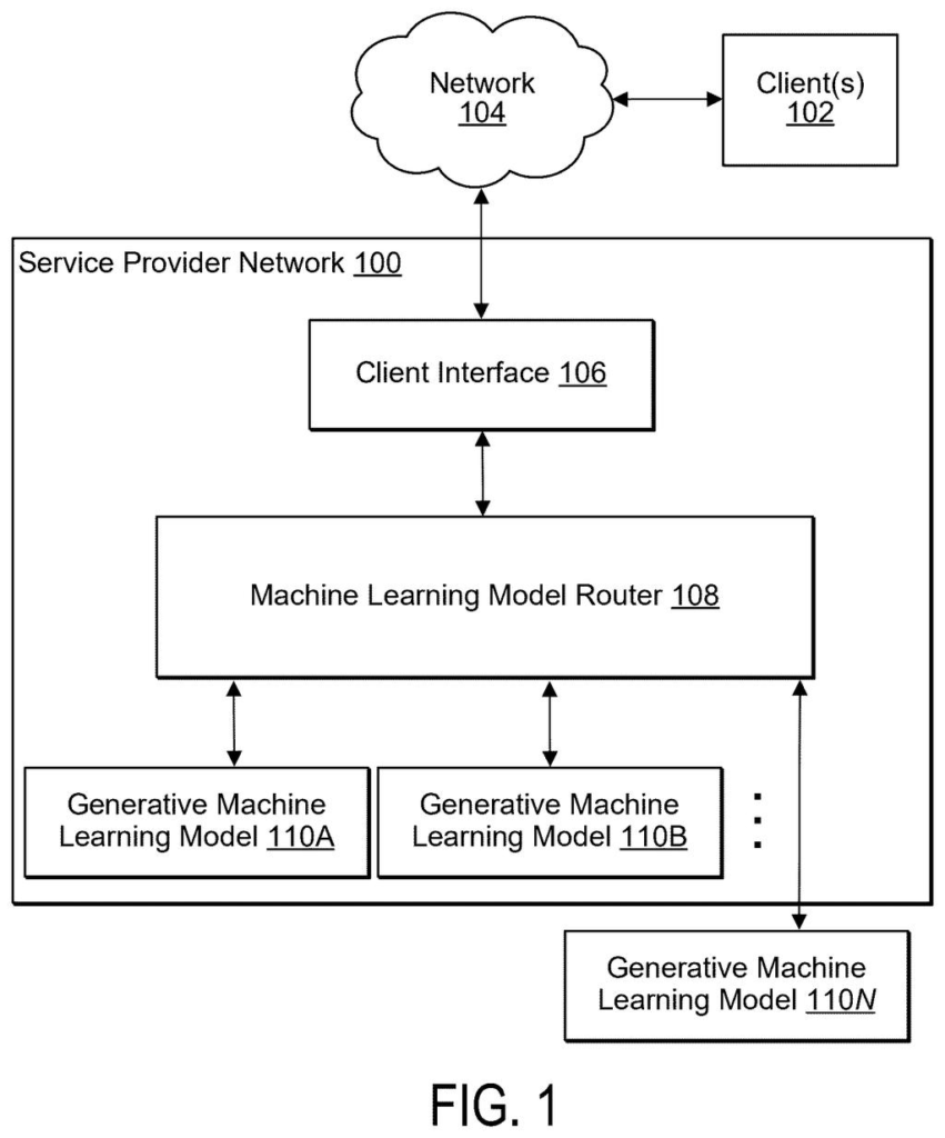 A service provider network routes client requests through a client interface and a machine learning model router to various generative machine learning models. Drawing from patent filing US 2026/0300841 A1.