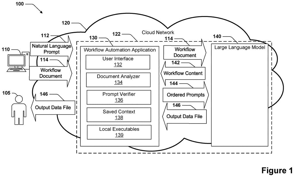 A user interacts with a computer to send natural language prompts and workflow documents to a cloud network for processing by a large language model. Drawing from patent filing US 2026/0300874 A1.