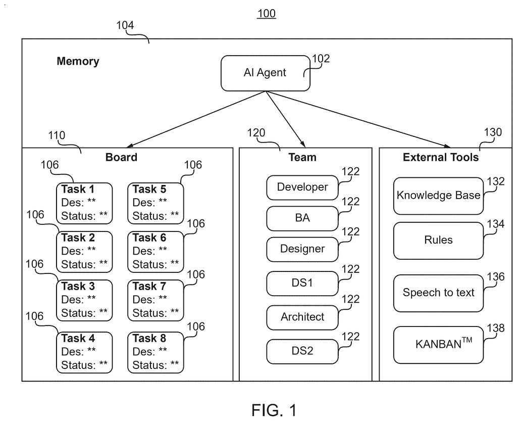 An AI agent interacts with a task board, a team of people, and external tools to manage meetings and tasks. Drawing from patent filing US 2026/0300928 A1.