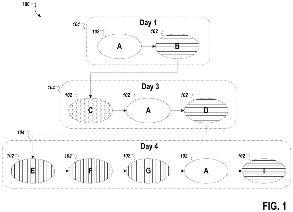 A timeline of a user's changing interests, showing how they move from one topic to another over several days. Drawing from patent filing US 2026/0301043 A1.