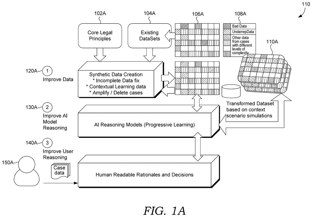 An AI system processes legal data, creates synthetic cases to improve its reasoning, and generates human-readable decisions. Drawing from patent filing US 2026/0301087 A1.