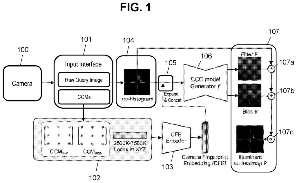 A system processes raw camera images and color correction matrices to generate filters, bias, and an illuminant heatmap for consistent color. Drawing from patent filing US 2026/0301226 A1.