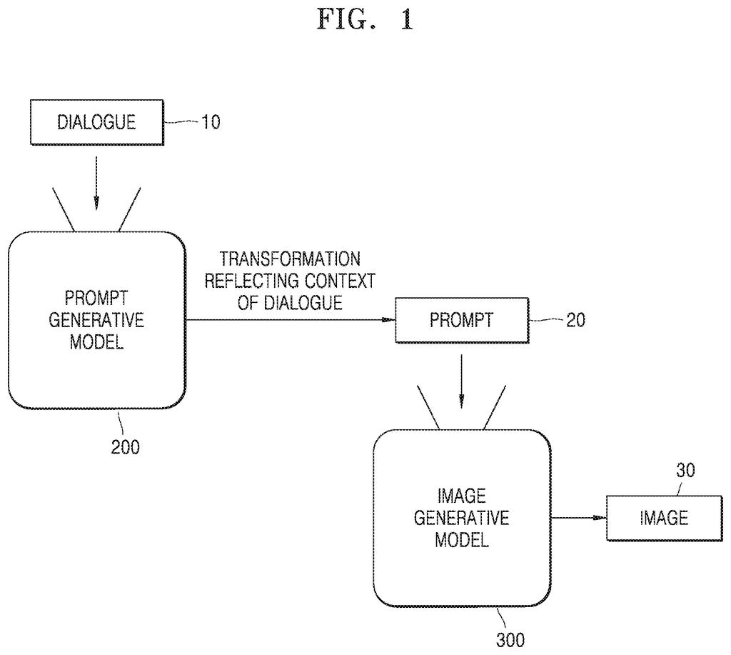 A system diagram shows dialogue input leading to a prompt generative model, which creates a prompt for an image generative model to produce an image. Drawing from patent filing US 2026/0301245 A1.