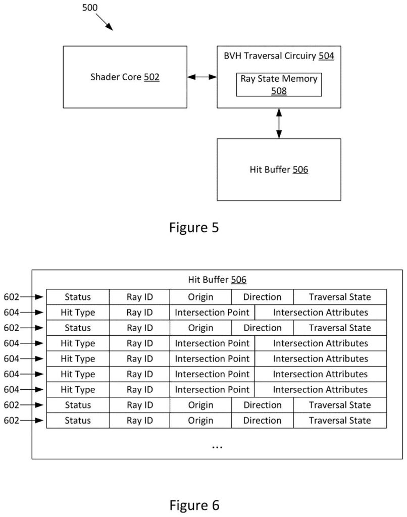A shader core and BVH traversal circuitry interact with ray state memory and a hit buffer to manage ray tracing operations. Drawing from patent filing US 2026/0301305 A1.