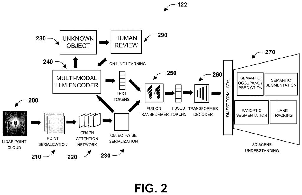 A foundation model processes a LiDAR point cloud to achieve 3D scene understanding through multi-modal encoding and transformer decoding. Drawing from patent filing US 2026/0301377 A1.