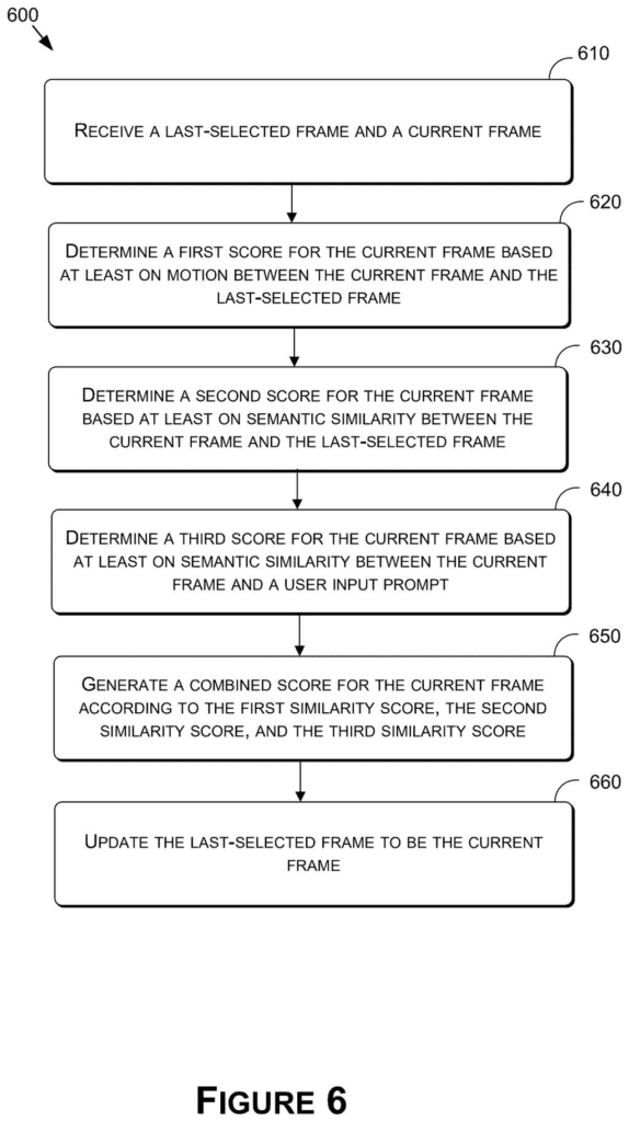 A detailed flowchart illustrates how new video frames are processed and selected based on motion, semantic similarity, and user prompts to avoid redundancy. Drawing from patent filing US 2026/0301396 A1.