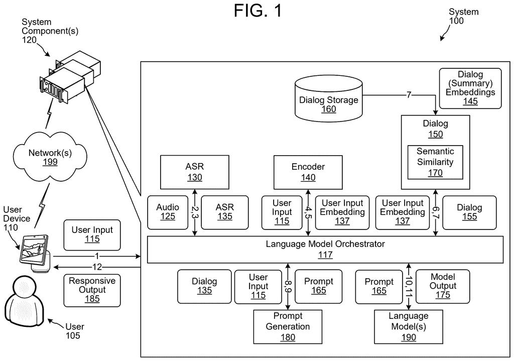 A user interacts with a smart device, which connects to a system that processes and stores dialogs for an AI. Drawing from patent filing US 2026/0301737 A1.